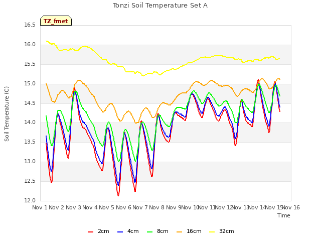 plot of Tonzi Soil Temperature Set A