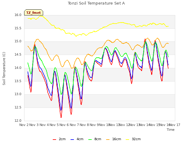 plot of Tonzi Soil Temperature Set A