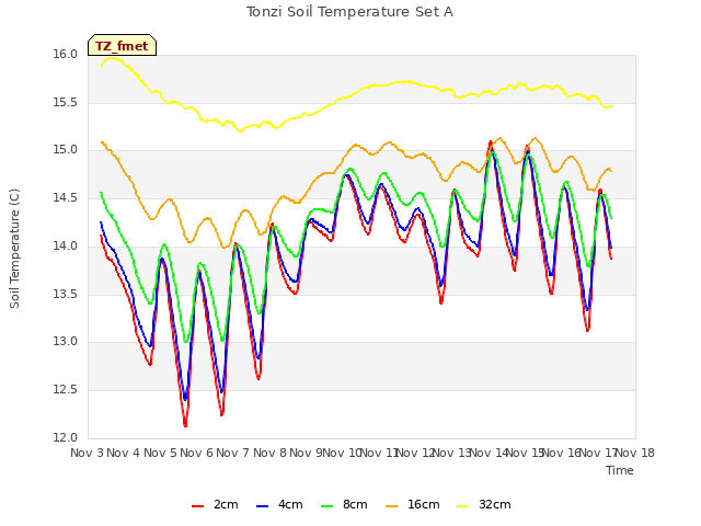 plot of Tonzi Soil Temperature Set A