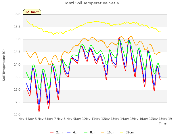 plot of Tonzi Soil Temperature Set A