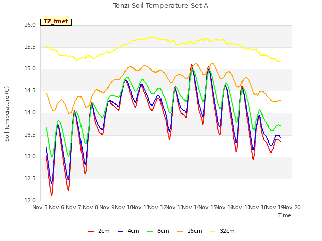 plot of Tonzi Soil Temperature Set A