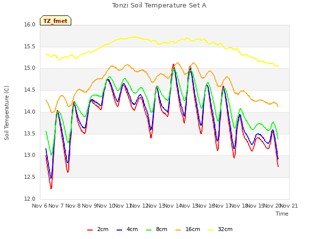 plot of Tonzi Soil Temperature Set A