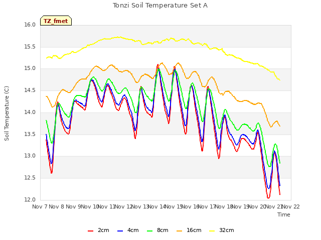 plot of Tonzi Soil Temperature Set A