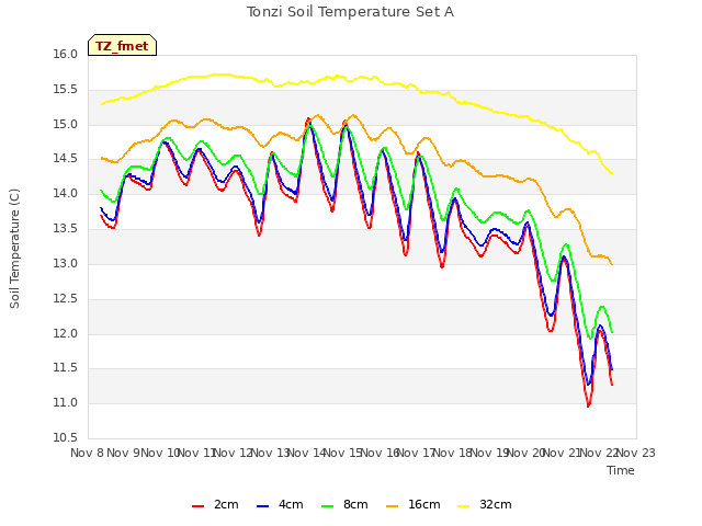 plot of Tonzi Soil Temperature Set A