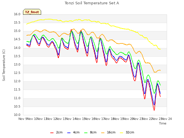 plot of Tonzi Soil Temperature Set A