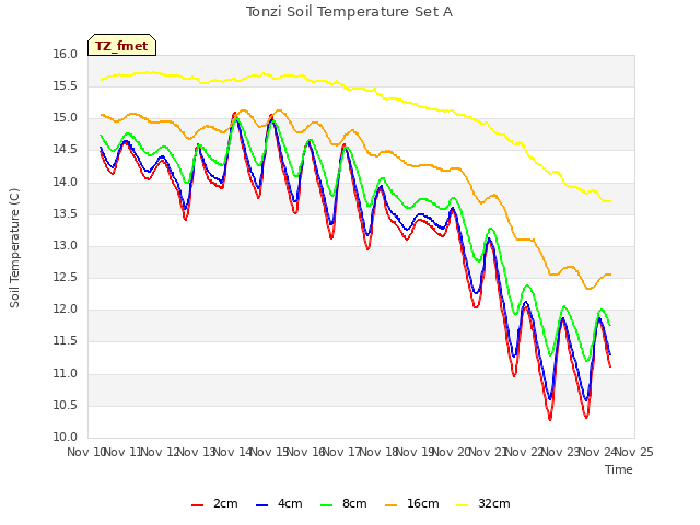 plot of Tonzi Soil Temperature Set A