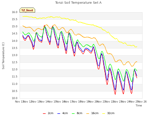 plot of Tonzi Soil Temperature Set A