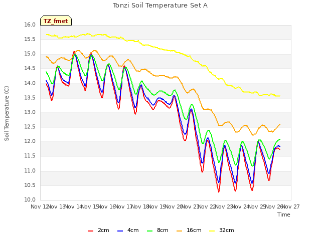 plot of Tonzi Soil Temperature Set A