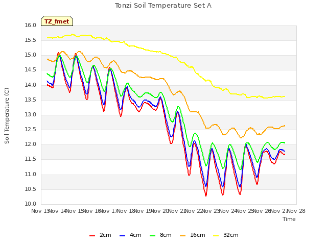 plot of Tonzi Soil Temperature Set A