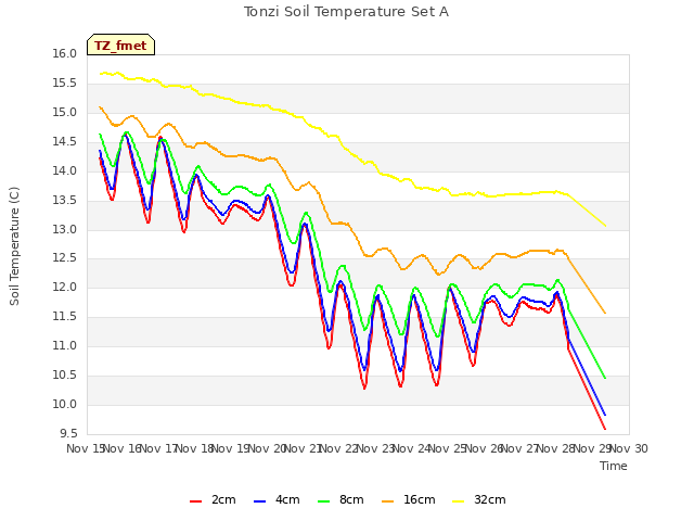 plot of Tonzi Soil Temperature Set A