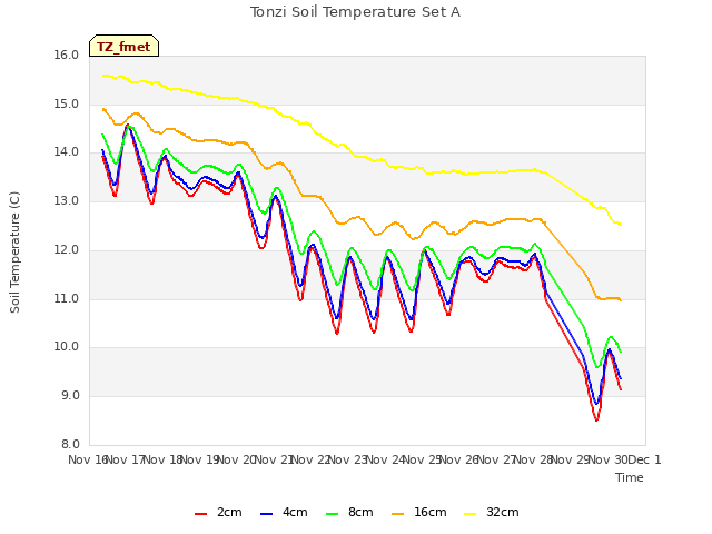 plot of Tonzi Soil Temperature Set A