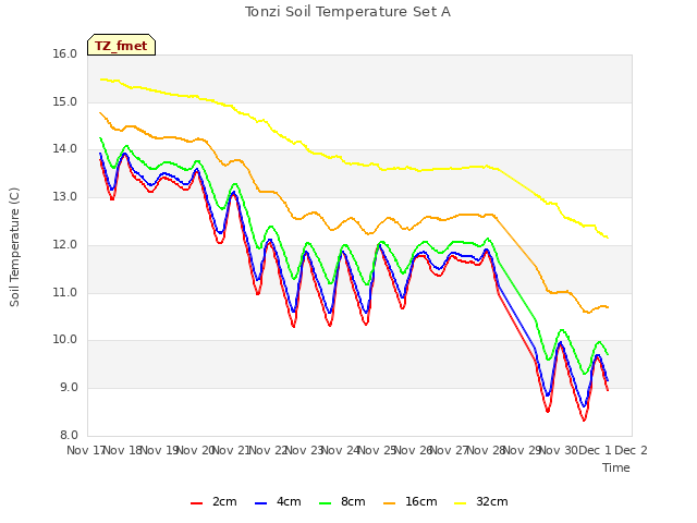 plot of Tonzi Soil Temperature Set A