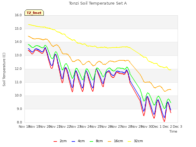 plot of Tonzi Soil Temperature Set A