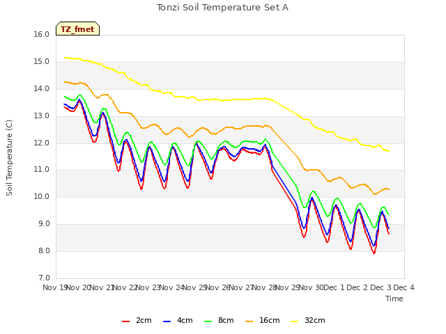 plot of Tonzi Soil Temperature Set A