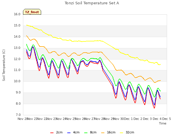 plot of Tonzi Soil Temperature Set A