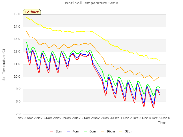 plot of Tonzi Soil Temperature Set A