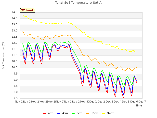 plot of Tonzi Soil Temperature Set A