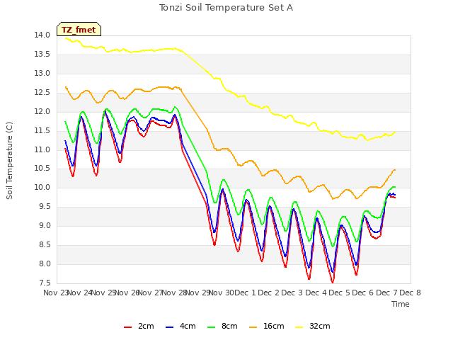 plot of Tonzi Soil Temperature Set A