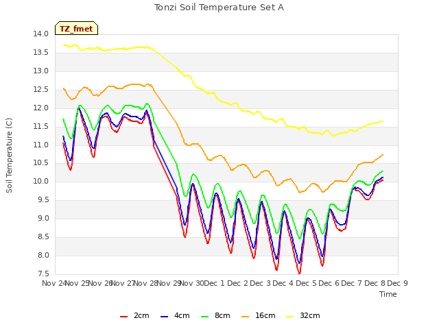 plot of Tonzi Soil Temperature Set A