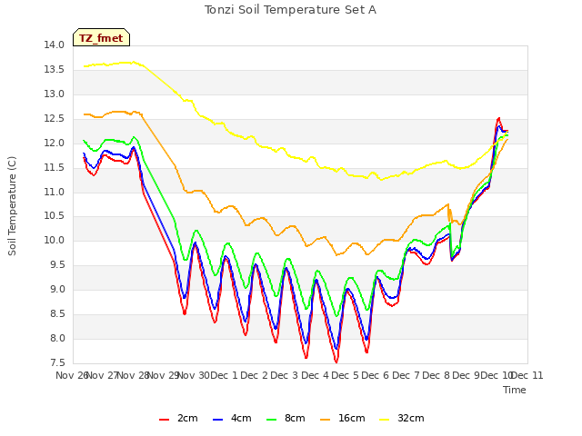 plot of Tonzi Soil Temperature Set A