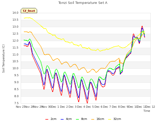 plot of Tonzi Soil Temperature Set A