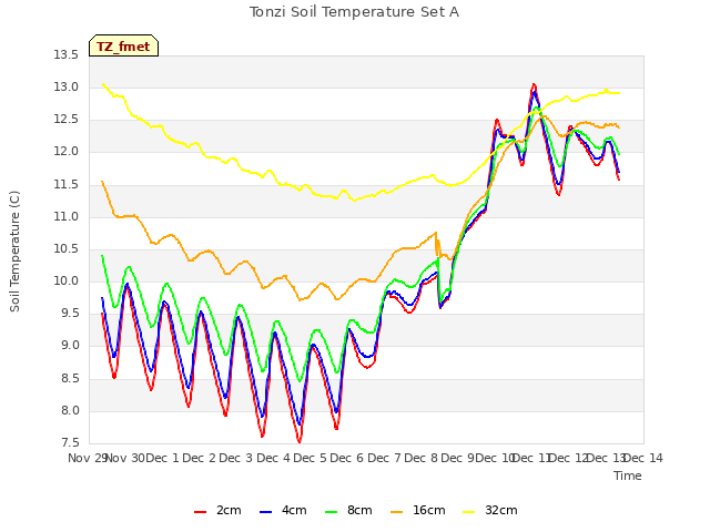 plot of Tonzi Soil Temperature Set A