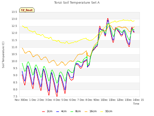 plot of Tonzi Soil Temperature Set A