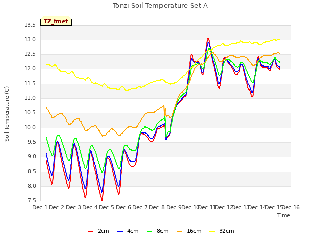 plot of Tonzi Soil Temperature Set A