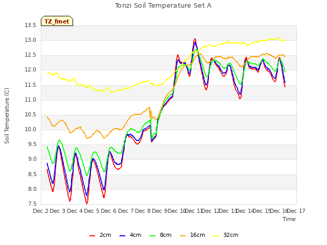 plot of Tonzi Soil Temperature Set A