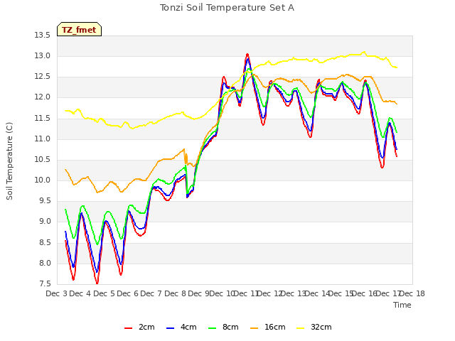 plot of Tonzi Soil Temperature Set A