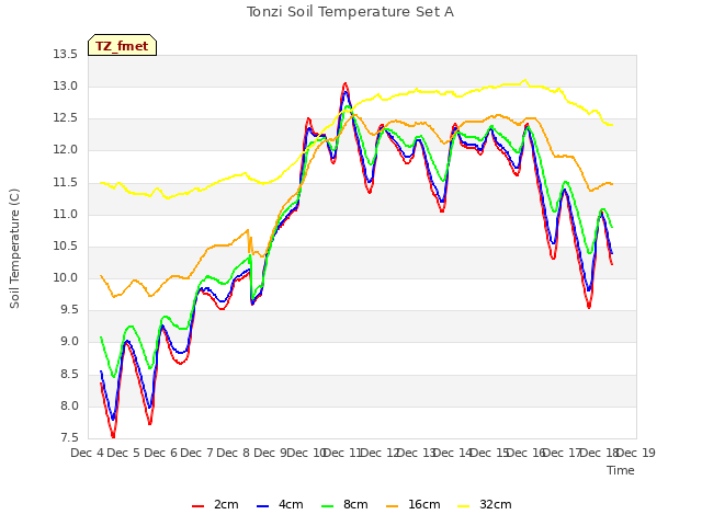 plot of Tonzi Soil Temperature Set A