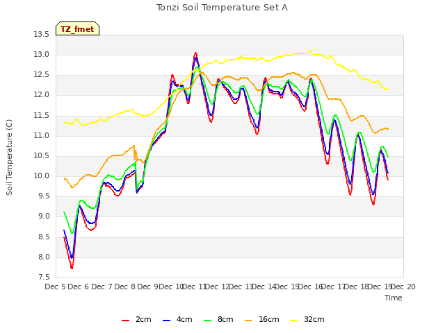 plot of Tonzi Soil Temperature Set A