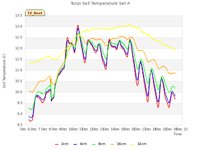 plot of Tonzi Soil Temperature Set A