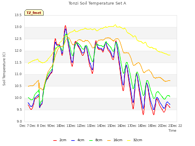 plot of Tonzi Soil Temperature Set A