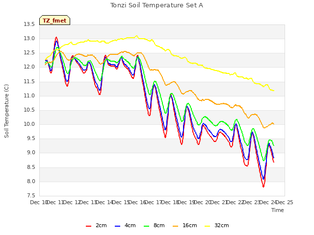 plot of Tonzi Soil Temperature Set A