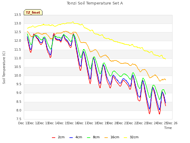 plot of Tonzi Soil Temperature Set A