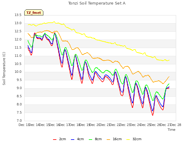 plot of Tonzi Soil Temperature Set A