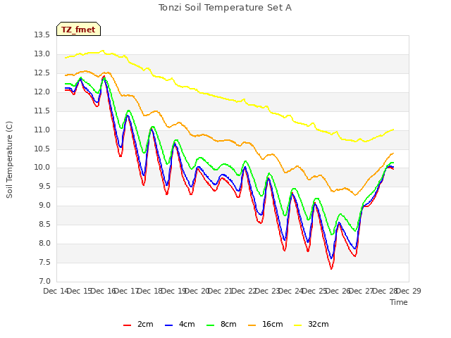 plot of Tonzi Soil Temperature Set A