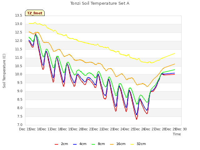 plot of Tonzi Soil Temperature Set A