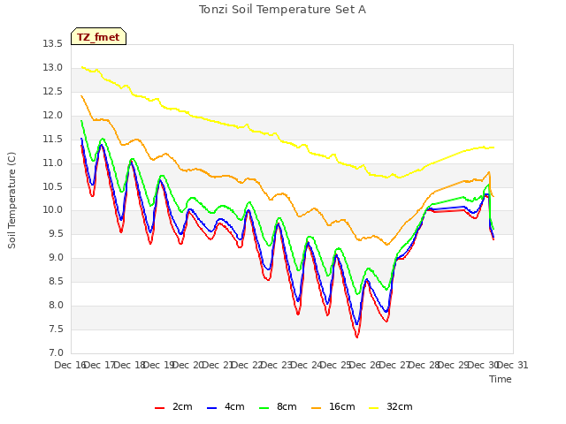 plot of Tonzi Soil Temperature Set A