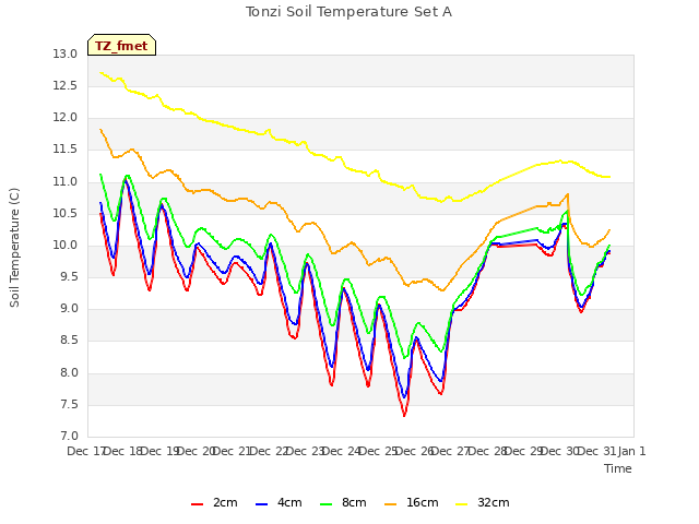 plot of Tonzi Soil Temperature Set A