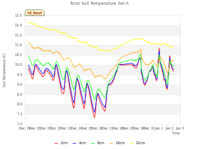 plot of Tonzi Soil Temperature Set A