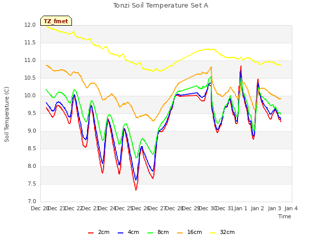 plot of Tonzi Soil Temperature Set A