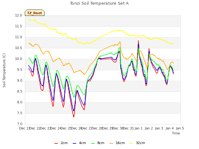 plot of Tonzi Soil Temperature Set A