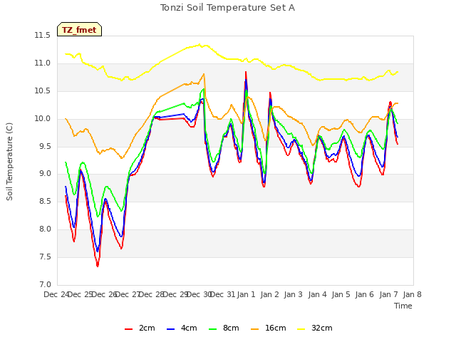 plot of Tonzi Soil Temperature Set A