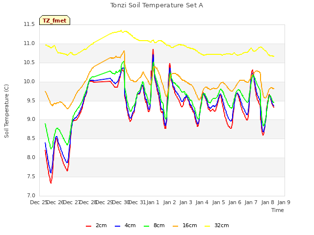 plot of Tonzi Soil Temperature Set A