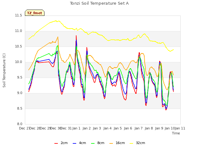 plot of Tonzi Soil Temperature Set A