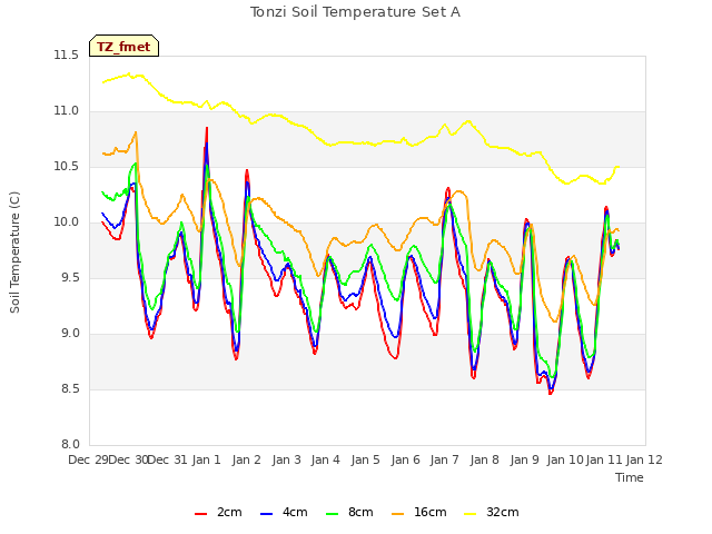 plot of Tonzi Soil Temperature Set A