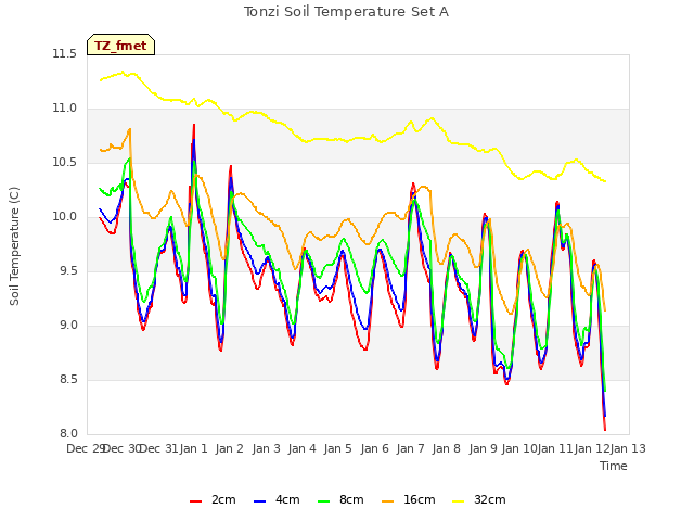 plot of Tonzi Soil Temperature Set A