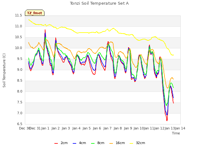 plot of Tonzi Soil Temperature Set A